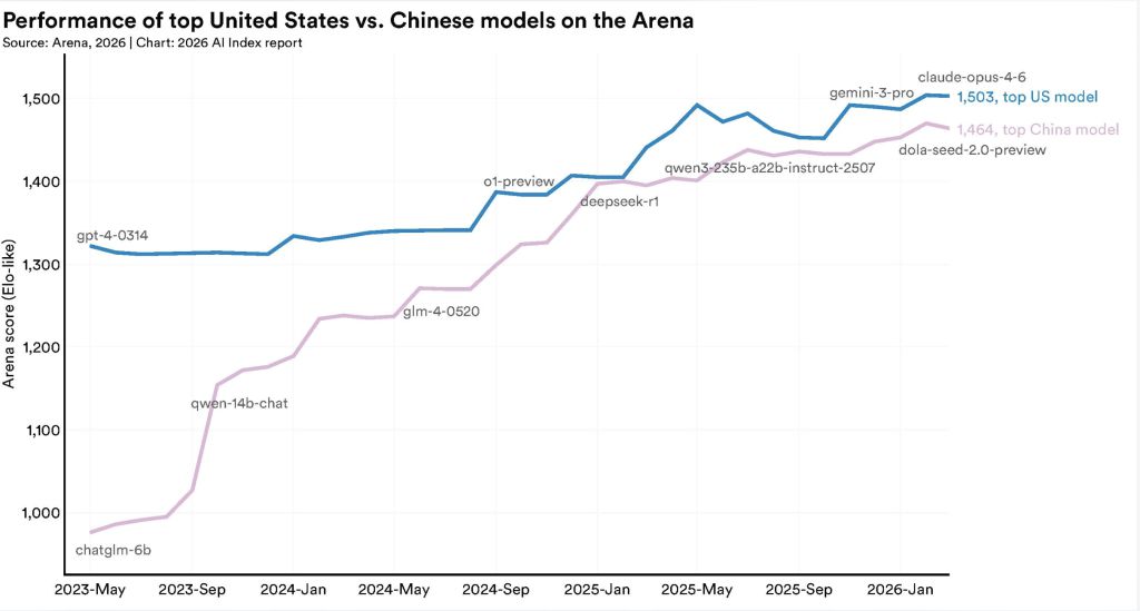 US-China AI Race Reaches Critical Equilibrium, Stanford HAI Report Finds